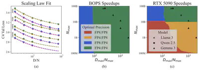 FP4 vs FP8 Optimality